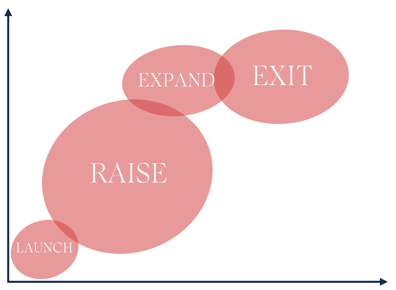 The founder growth journey: four overlapping stages from launch through raise, expand, and exit